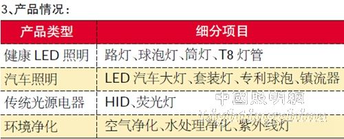 車用LED市場(chǎng)規(guī)模持續(xù)增長 毛利率普遍在20%以上