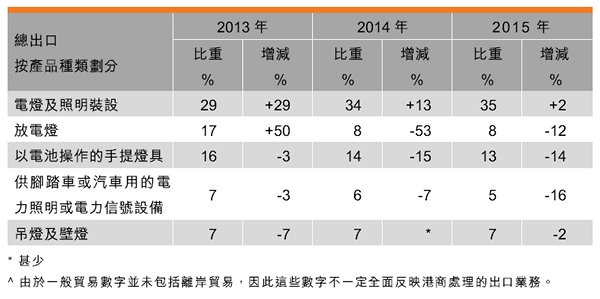 2015香港照明產(chǎn)品出口表現(xiàn)分析：下跌2%，DIY產(chǎn)品受歡迎