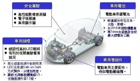 松下大力拓展車用節(jié)能產(chǎn)品線至車用照明 看好車燈業(yè)務