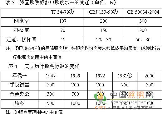 2018年建筑照明設(shè)計(jì)標(biāo)準(zhǔn)推動(dòng)智能照明控制系統(tǒng)快速發(fā)展