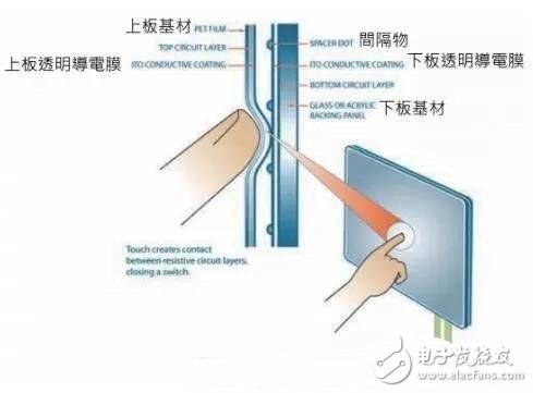 什么是觸控面板？觸控最新技術解析