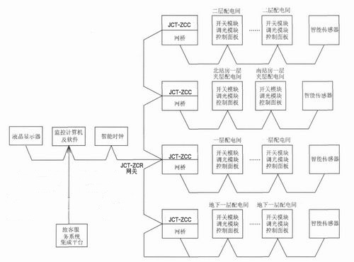 車站智能照明控制系統(tǒng)架構.jpg