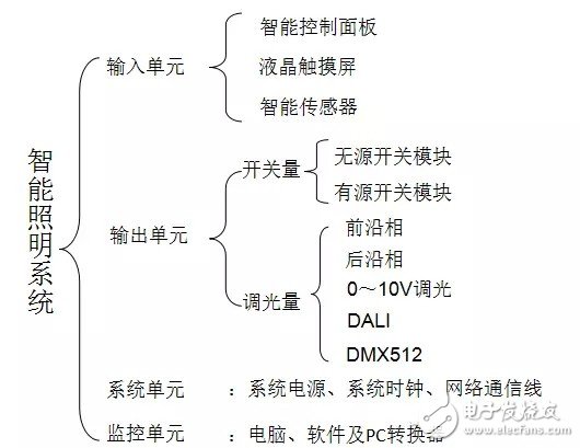 智能照明系統(tǒng)的組成及優(yōu)勢淺析